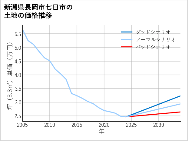 新潟県長岡市七日市の土地価格推移