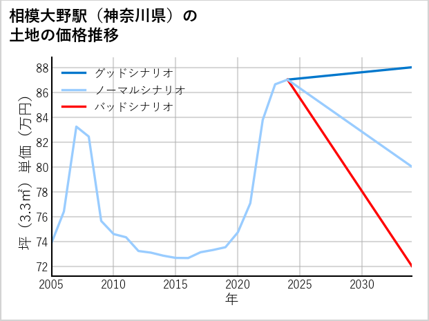 相模大野駅（神奈川県）の土地価格推移