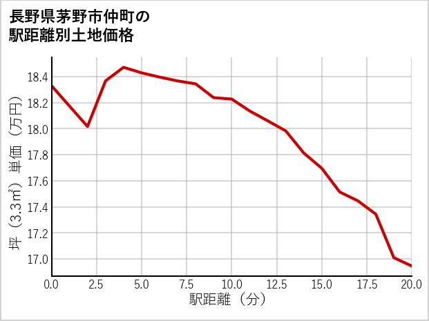 長野県茅野市仲町の徒歩距離別の土地坪単価