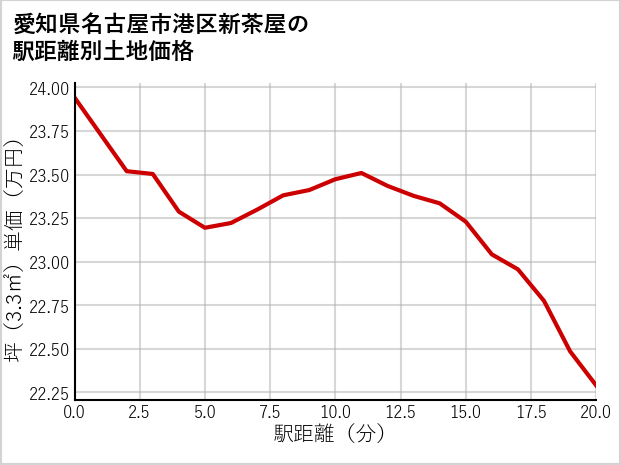 愛知県名古屋市港区新茶屋の徒歩距離別の土地坪単価