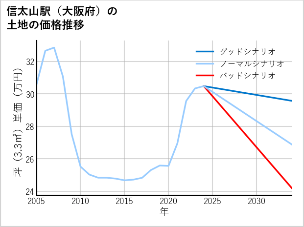 信太山駅（大阪府）の土地価格推移