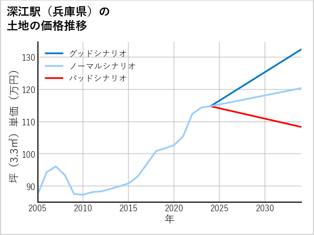 深江駅（兵庫県）の土地価格推移