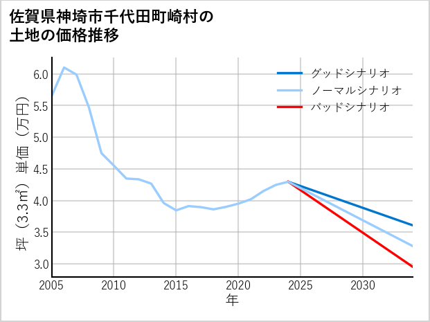 佐賀県神埼市千代田町崎村の土地価格推移