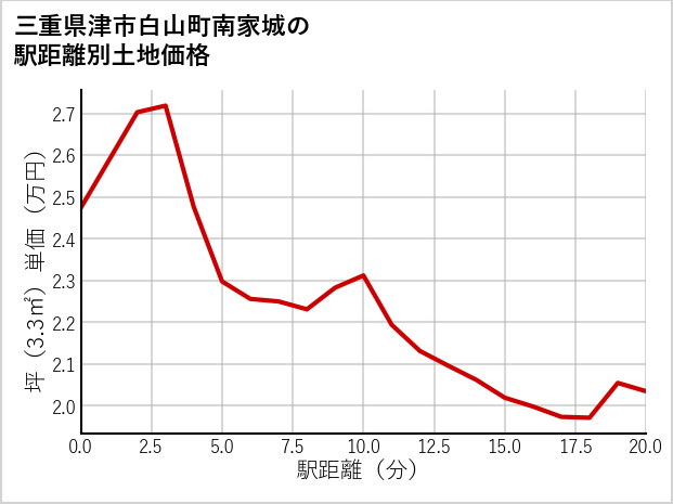 三重県津市白山町南家城の徒歩距離別の土地坪単価