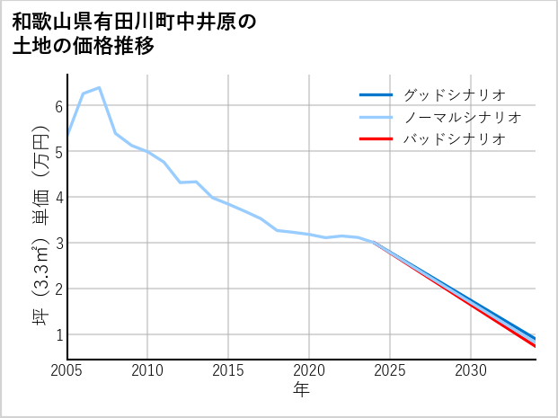 和歌山県有田川町中井原の土地価格推移