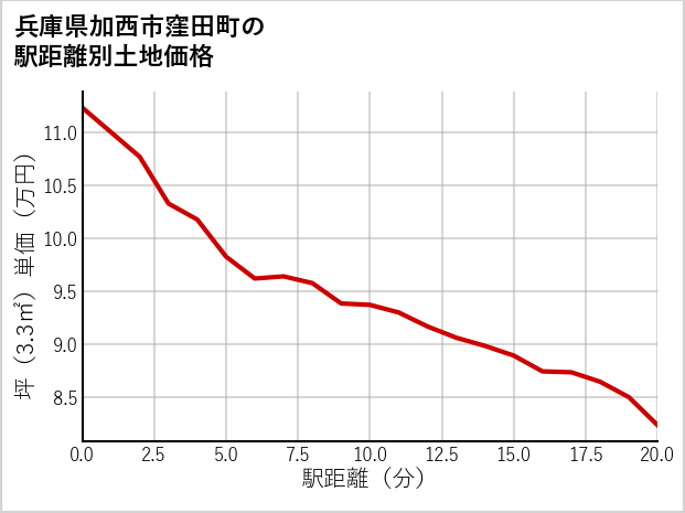 兵庫県加西市窪田町の徒歩距離別の土地坪単価