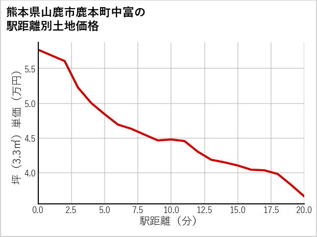 熊本県山鹿市鹿本町中富の徒歩距離別の土地坪単価