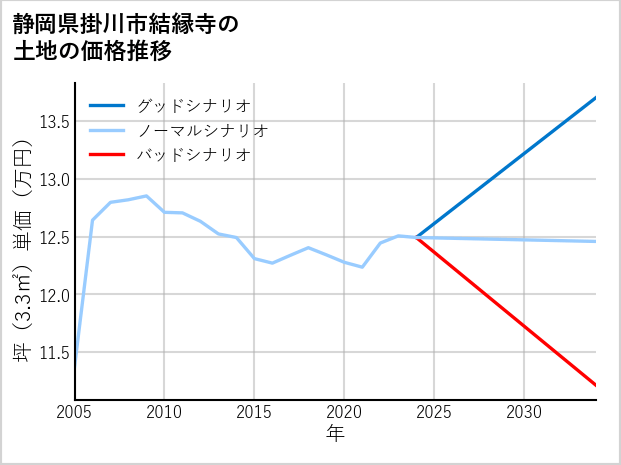 静岡県掛川市結縁寺の土地価格推移
