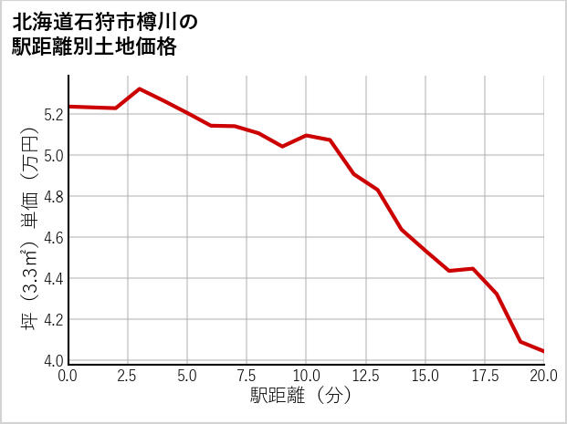 北海道石狩市樽川の徒歩距離別の土地坪単価