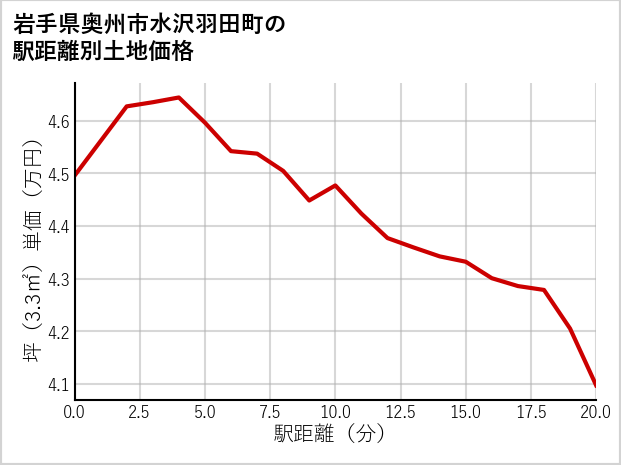 岩手県奥州市水沢羽田町の徒歩距離別の土地坪単価