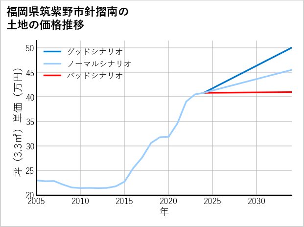 福岡県筑紫野市針摺南の土地価格推移