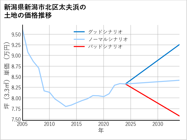 新潟県新潟市北区太夫浜の土地価格推移