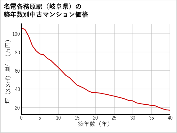 名電各務原駅（岐阜県）の築年数別の中古マンション坪単価