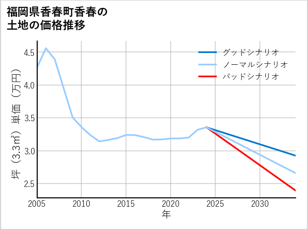 福岡県香春町香春の土地価格推移