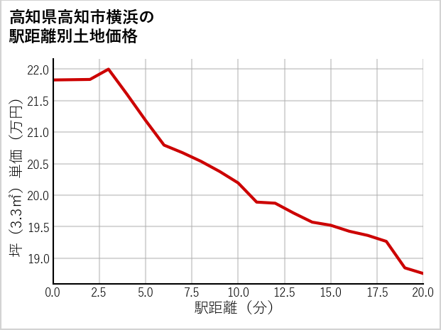 高知県高知市横浜の徒歩距離別の土地坪単価