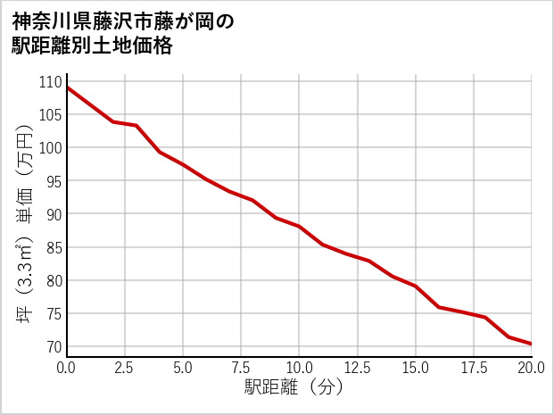 神奈川県藤沢市藤が岡の徒歩距離別の土地坪単価