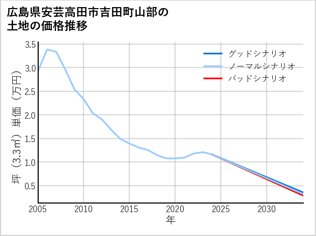 広島県安芸高田市吉田町山部の土地価格推移