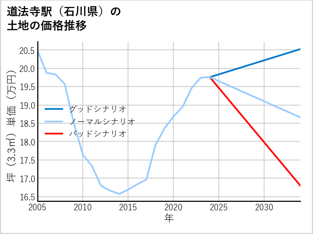 道法寺駅（石川県）の土地価格推移