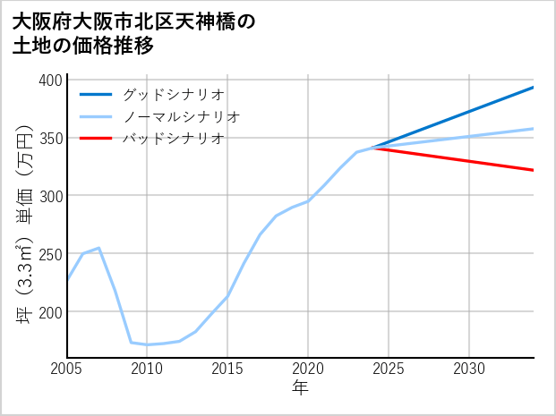 大阪府大阪市北区天神橋の土地価格推移
