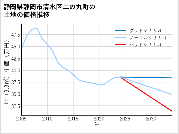 静岡県静岡市清水区二の丸町の土地価格推移