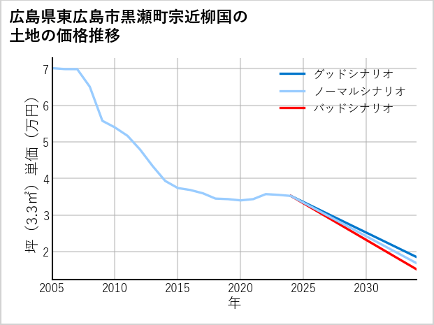 広島県東広島市黒瀬町宗近柳国の土地価格推移