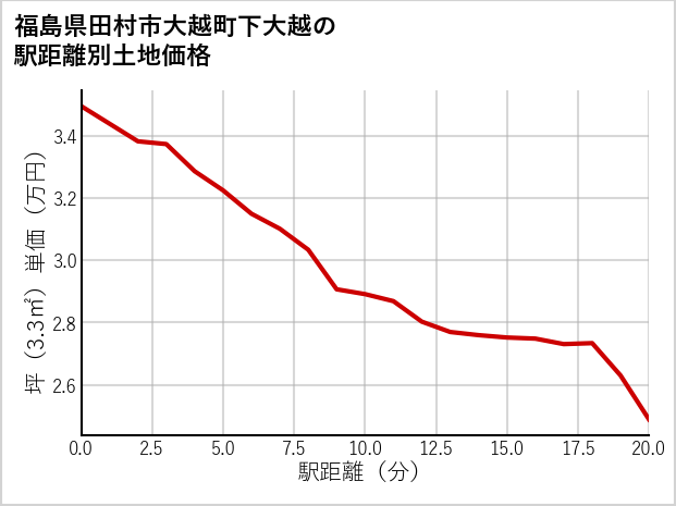 福島県田村市大越町下大越の徒歩距離別の土地坪単価