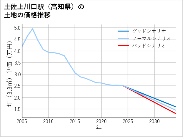 土佐上川口駅（高知県）の土地価格推移