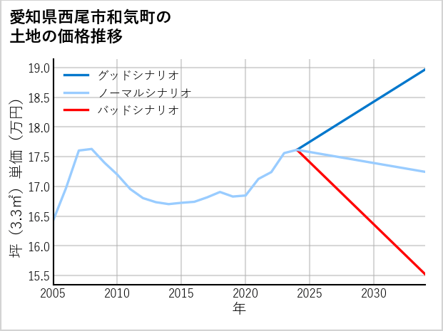 愛知県西尾市和気町の土地価格推移