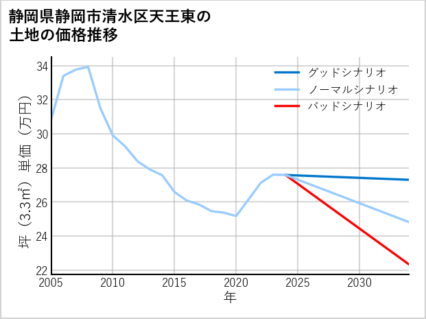 静岡県静岡市清水区天王東の土地価格推移
