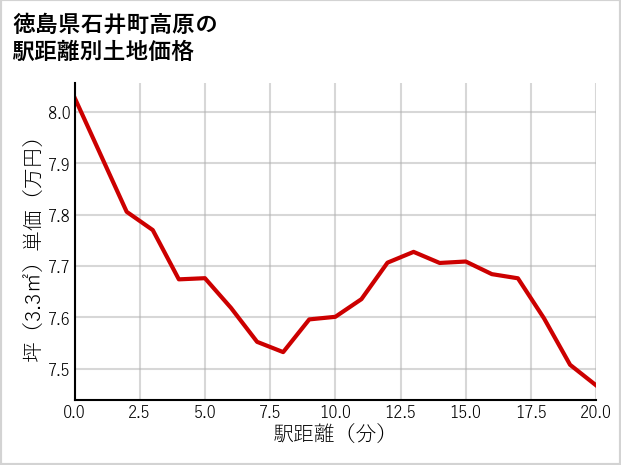 徳島県石井町高原の徒歩距離別の土地坪単価
