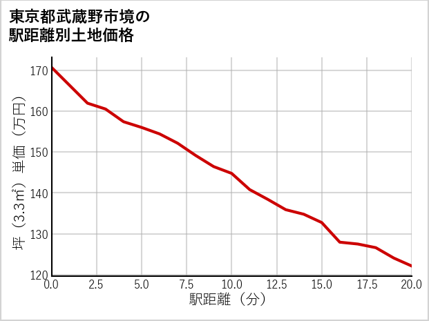 東京都武蔵野市境の徒歩距離別の土地坪単価