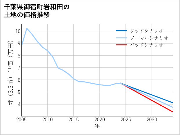 千葉県御宿町岩和田の土地価格推移
