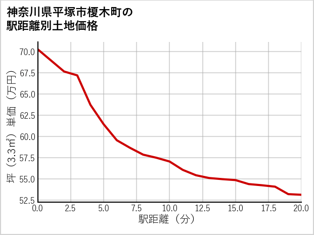 神奈川県平塚市榎木町の徒歩距離別の土地坪単価