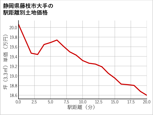 静岡県藤枝市大手の徒歩距離別の土地坪単価