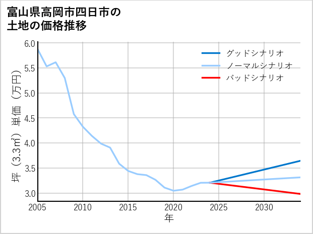 富山県高岡市四日市の土地価格推移