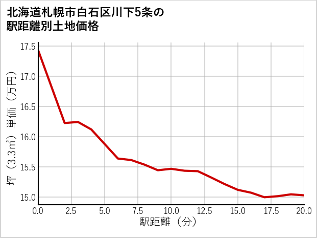 北海道札幌市白石区川下5条の徒歩距離別の土地坪単価