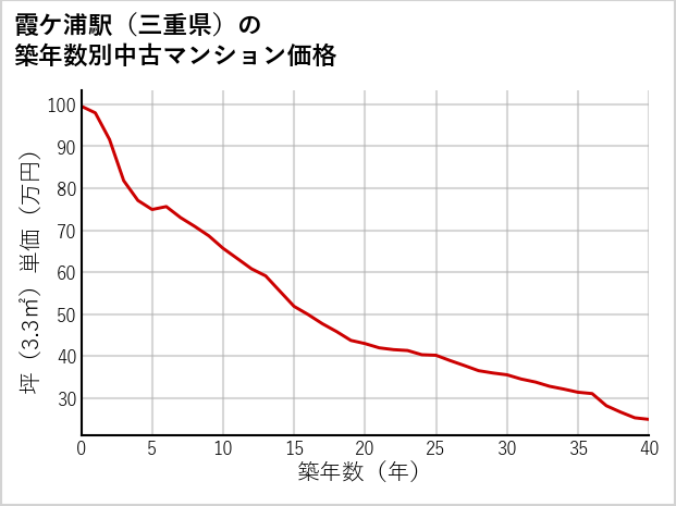 霞ケ浦駅（三重県）の築年数別の中古マンション坪単価