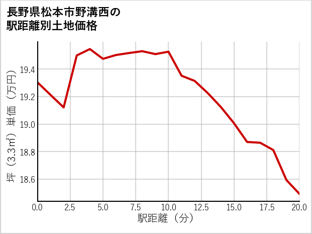 長野県松本市野溝西の徒歩距離別の土地坪単価