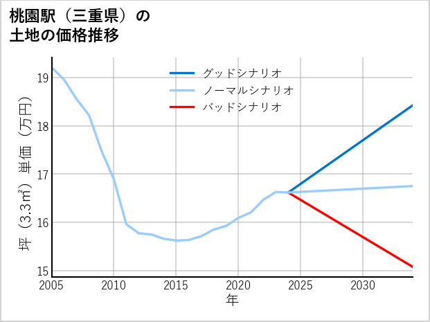 桃園駅（三重県）の土地価格推移