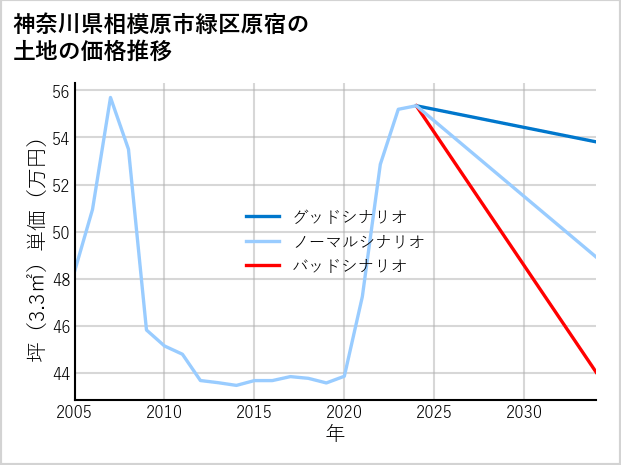 神奈川県相模原市緑区原宿の土地価格推移