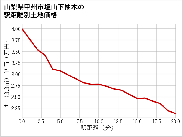山梨県甲州市塩山下柚木の徒歩距離別の土地坪単価