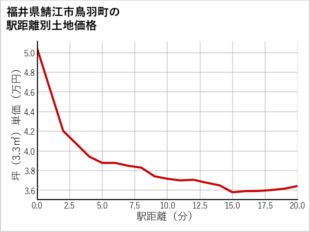 福井県鯖江市鳥羽町の徒歩距離別の土地坪単価