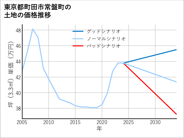 東京都町田市常盤町の土地価格推移