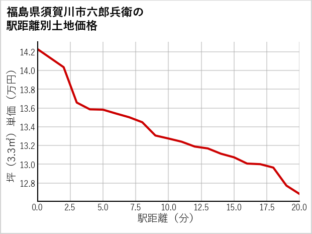 福島県須賀川市六郎兵衛の徒歩距離別の土地坪単価