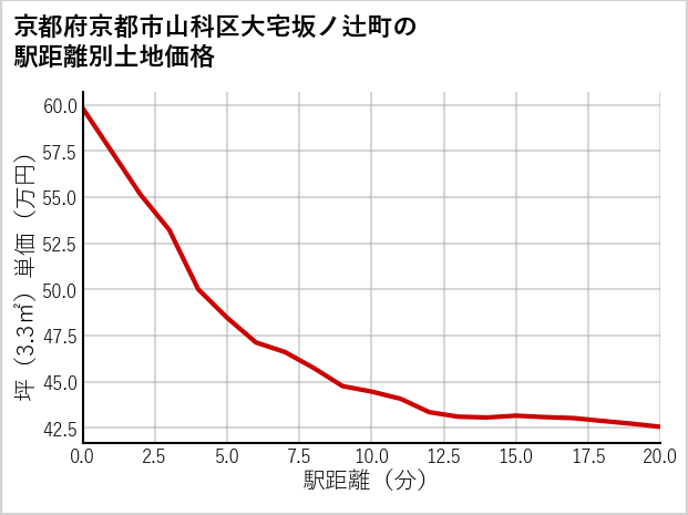 京都府京都市山科区大宅坂ノ辻町の徒歩距離別の土地坪単価