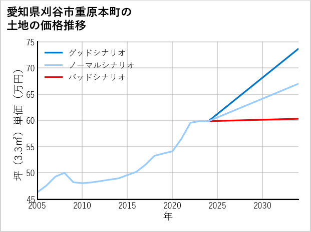 愛知県刈谷市重原本町の土地価格推移
