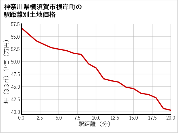 神奈川県横須賀市根岸町の徒歩距離別の土地坪単価