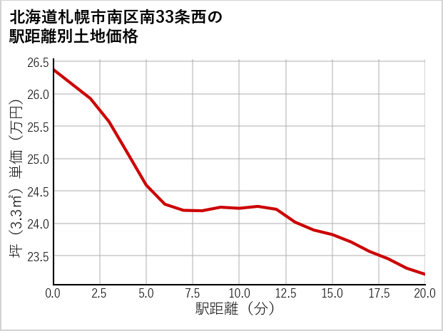 北海道札幌市南区南33条西の徒歩距離別の土地坪単価