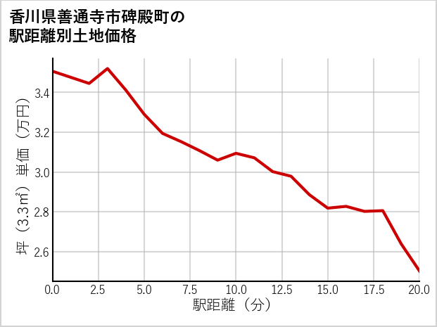 香川県善通寺市碑殿町の徒歩距離別の土地坪単価