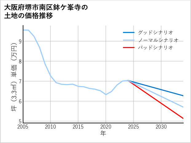大阪府堺市南区鉢ケ峯寺の土地価格推移